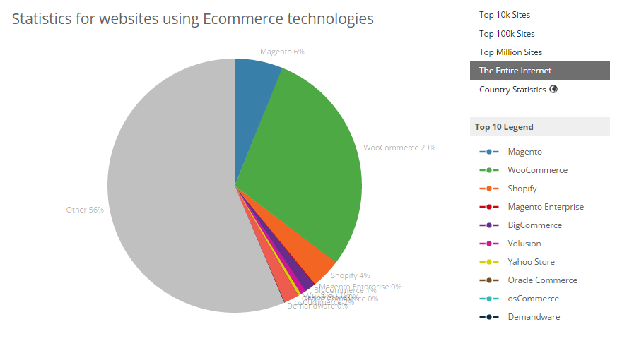 WordPress E-Commerce BuiltWith